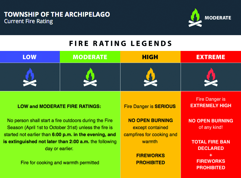 Fire Fighting Chart